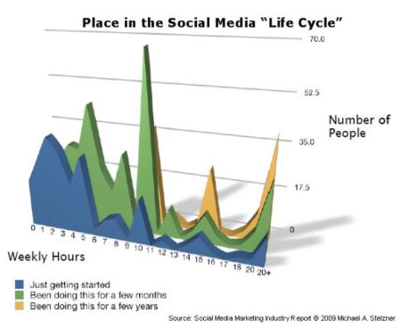 place-in-the-social-media-life-cycle2